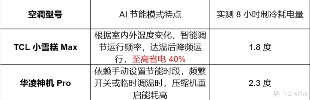 TCL小雪糕Max和华凌神机Pro咋选?实测干货来了千元空调谁更值?