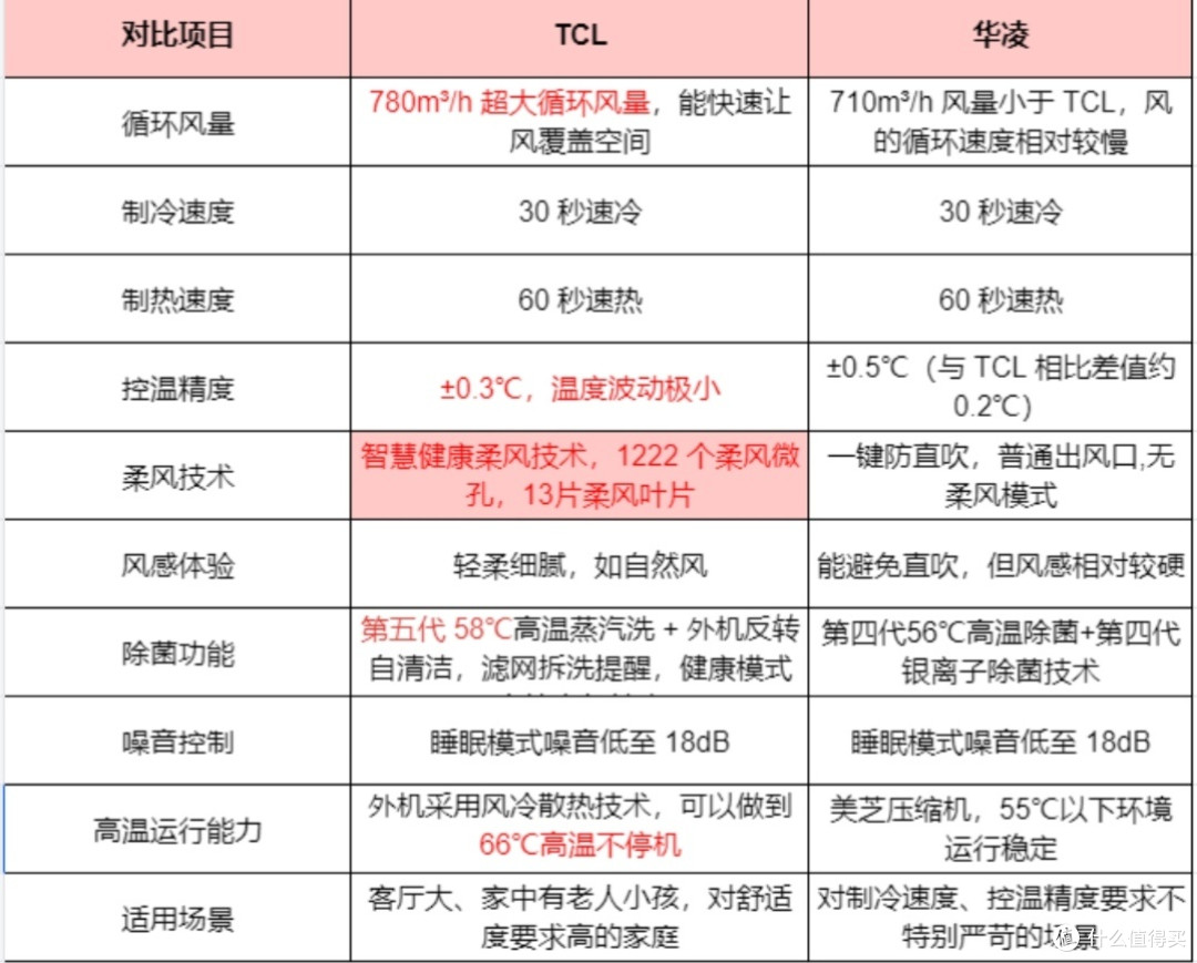 TCL小雪糕Max和华凌神机Pro咋选?实测干货来了千元空调谁更值?