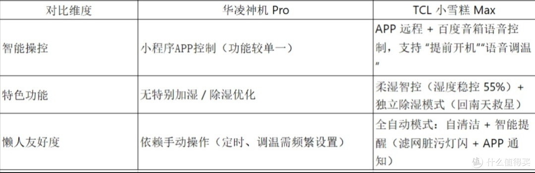 TCL小雪糕Max和华凌神机Pro咋选?实测干货来了千元空调谁更值?