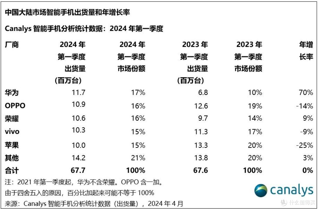 中国智能手机排名重新洗牌:华为第二、苹果第五、国产黑马崛起