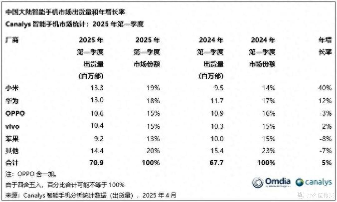 中国智能手机排名重新洗牌:华为第二、苹果第五、国产黑马崛起