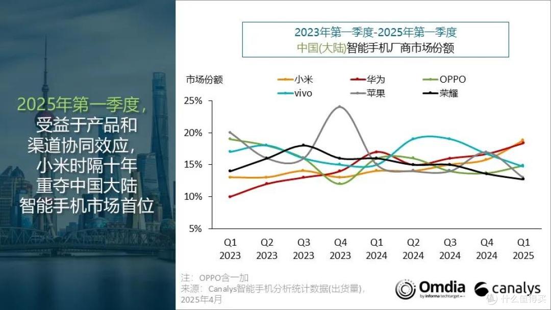 中国智能手机排名重新洗牌:华为第二、苹果第五、国产黑马崛起