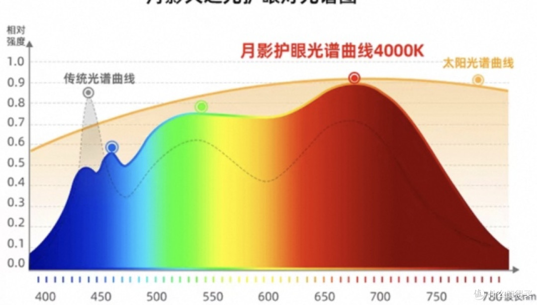 儿童护眼科普：为什么专业人士都在推荐「全光谱 + 大路灯」组合