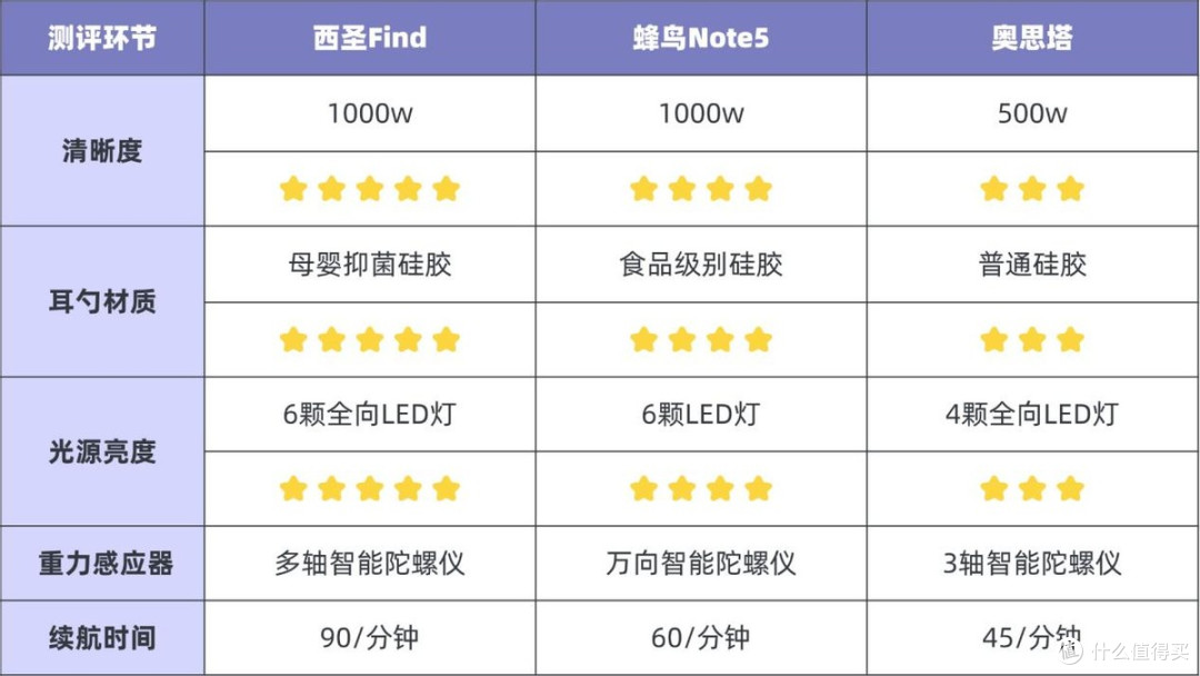 蜂鸟可视挖耳勺好用吗?西圣、蜂鸟、奥思塔哪款最值得入手?