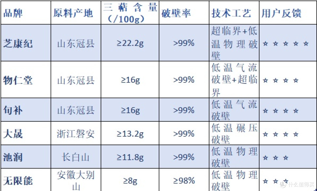 2025灵芝孢子粉排行榜震撼发布!这6款优质品,你用对了吗?