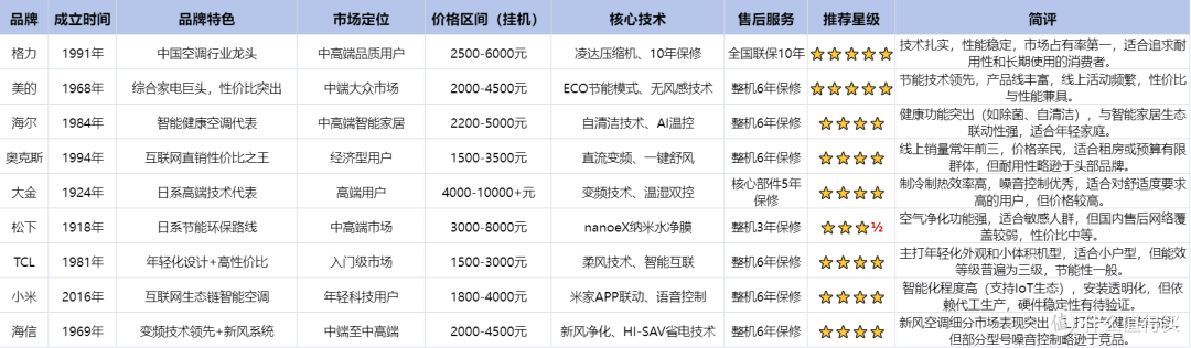 2025年空调选购攻略&各大品牌空调推荐(618提前选)