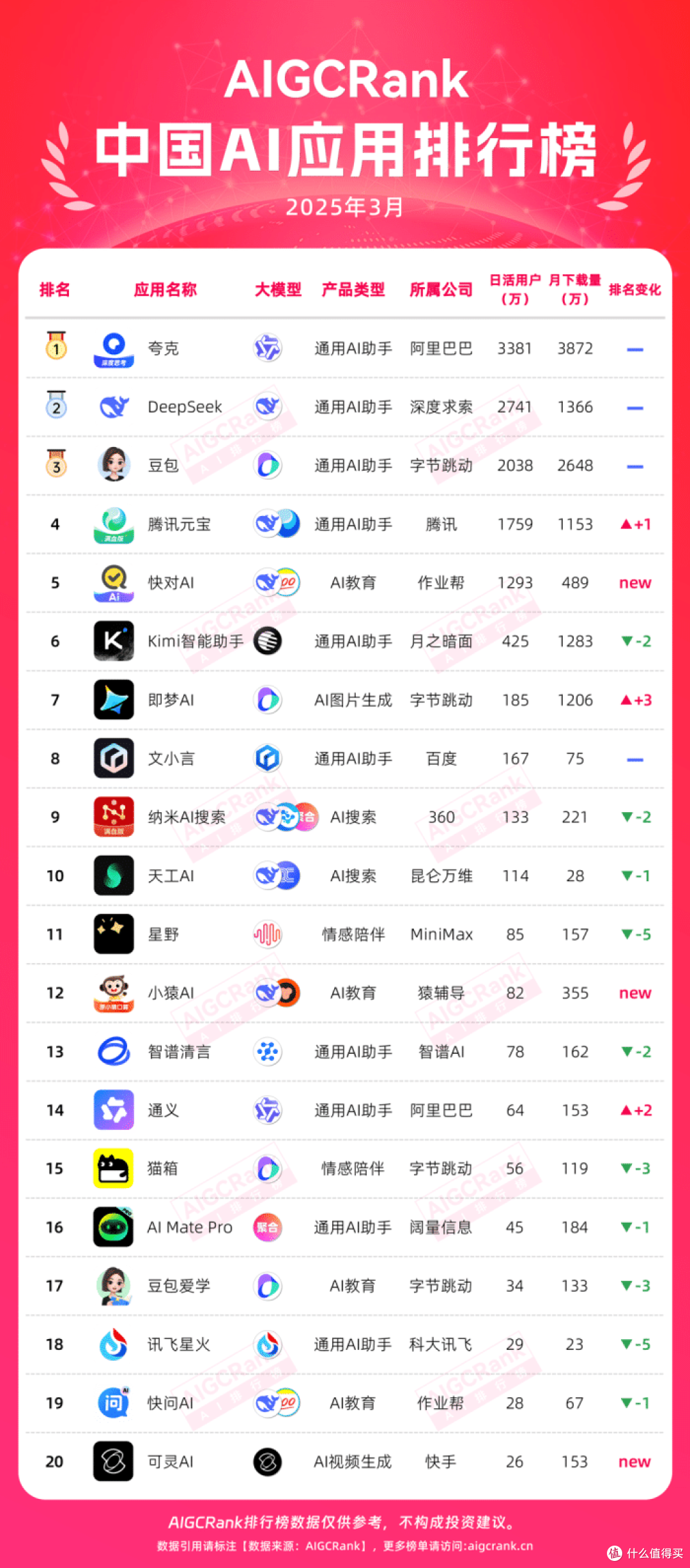 中国AI应用排行榜3月榜单发布，「AI四大天王」格局正式形成_手机软件_什么值得买