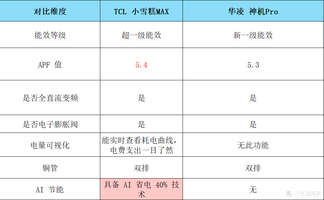 实测!TCL小雪糕Max和华凌神机Pro,到底谁更适合咱过日子?