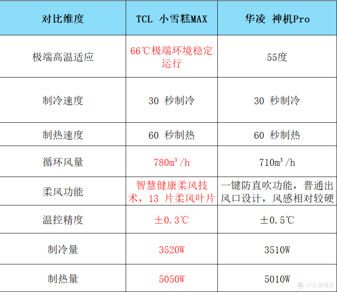 实测!TCL小雪糕Max和华凌神机Pro,到底谁更适合咱过日子?