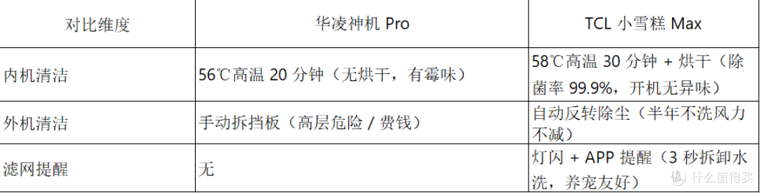 实测!TCL小雪糕Max和华凌神机Pro,到底谁更适合咱过日子?
