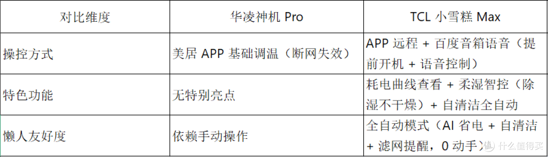 实测!TCL小雪糕Max和华凌神机Pro,到底谁更适合咱过日子?