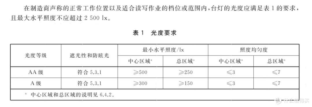 只靠“大路灯”难免戴眼镜!护眼大路灯是什么?到底该怎么选?