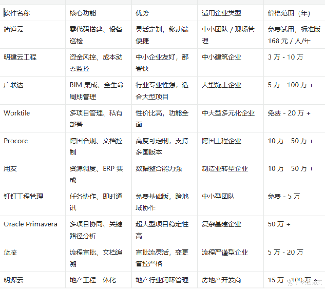 2025年最适合建筑工程行业的十大工程管理软件盘点