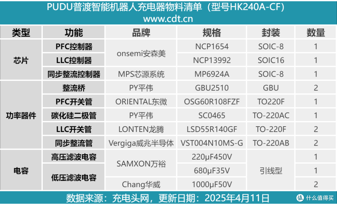 航嘉生产做得如何?普渡智能机器人235W充电器拆解