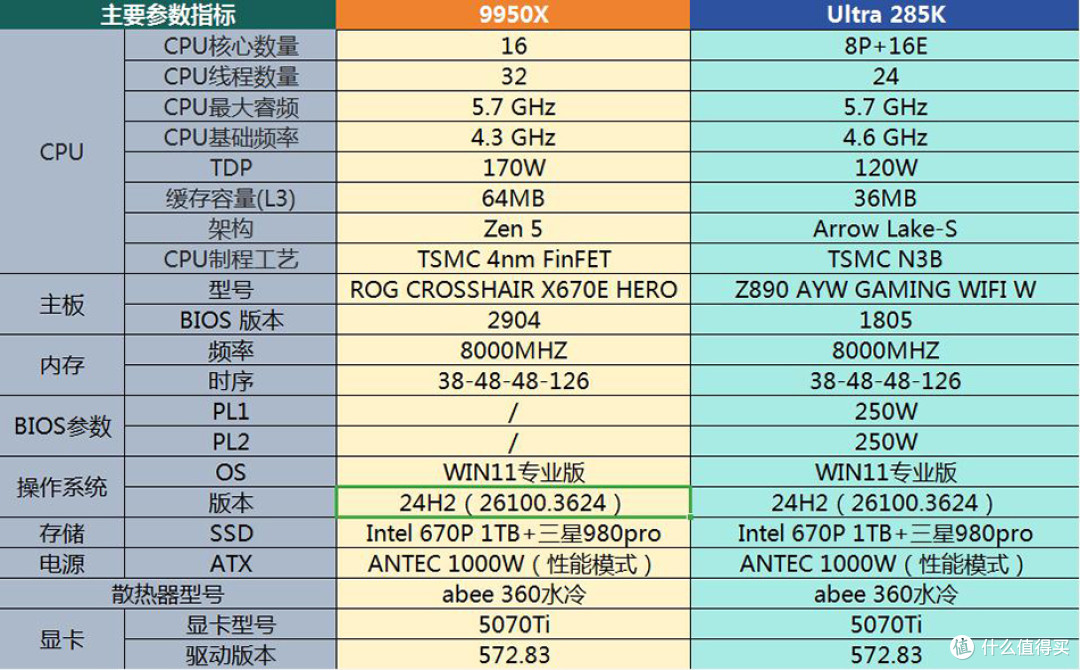 视频图像创作神U对决,285K与9950X谁能称王?