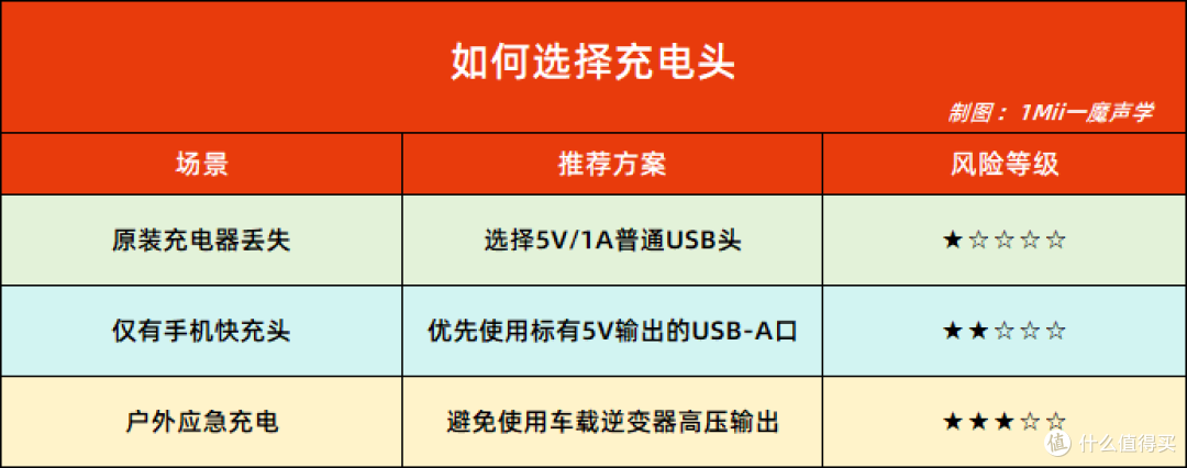 蓝牙耳机充电头超过额定功率,充电是否会损坏耳机?