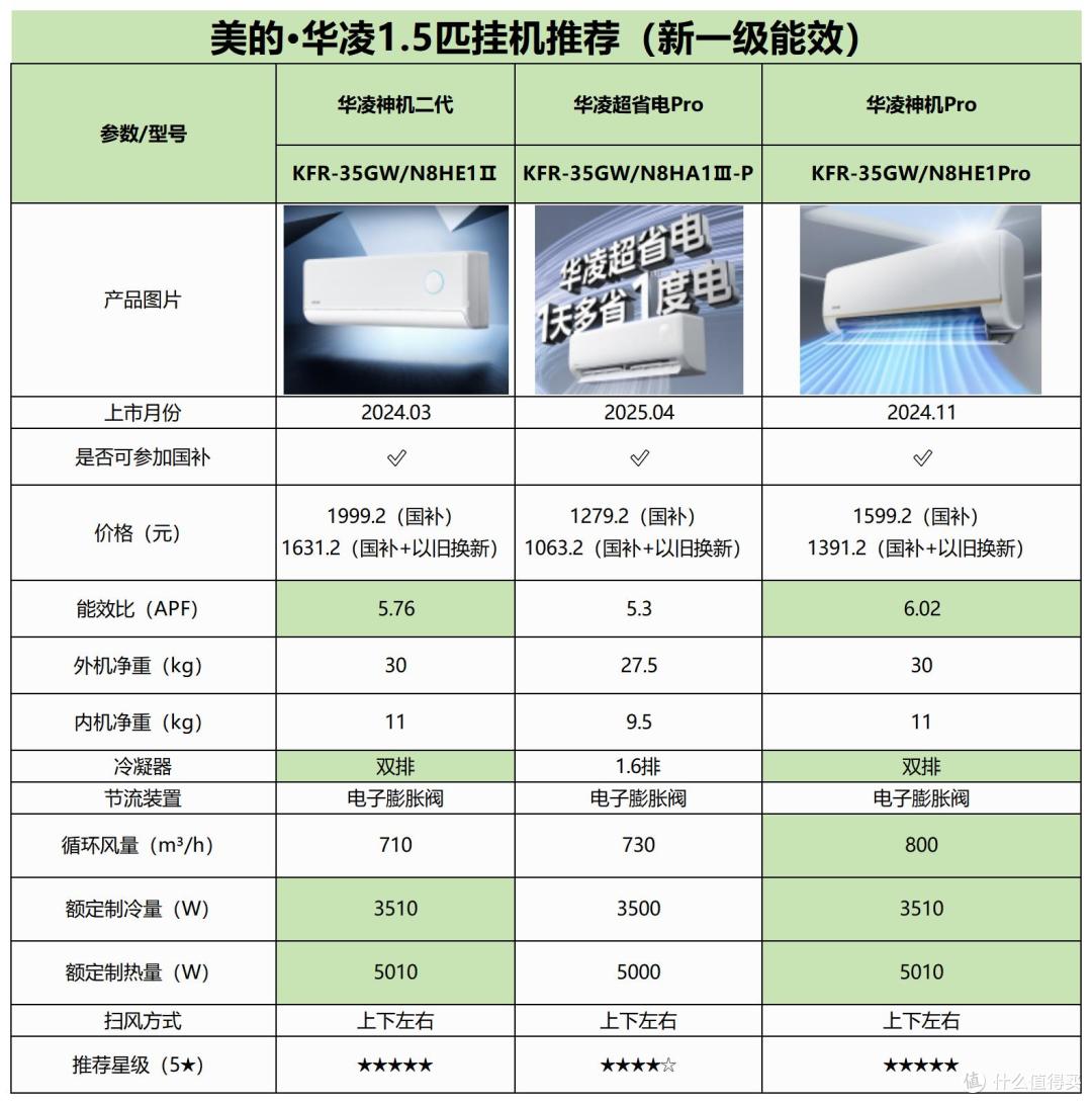 2025年空调选购攻略&各大品牌空调推荐(618提前选)