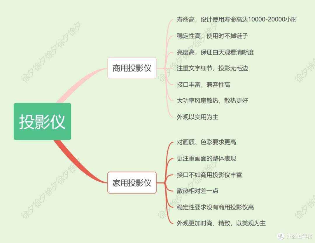 会议室买投影仪还是买电视?商用投影仪和家用投影仪的区别大了
