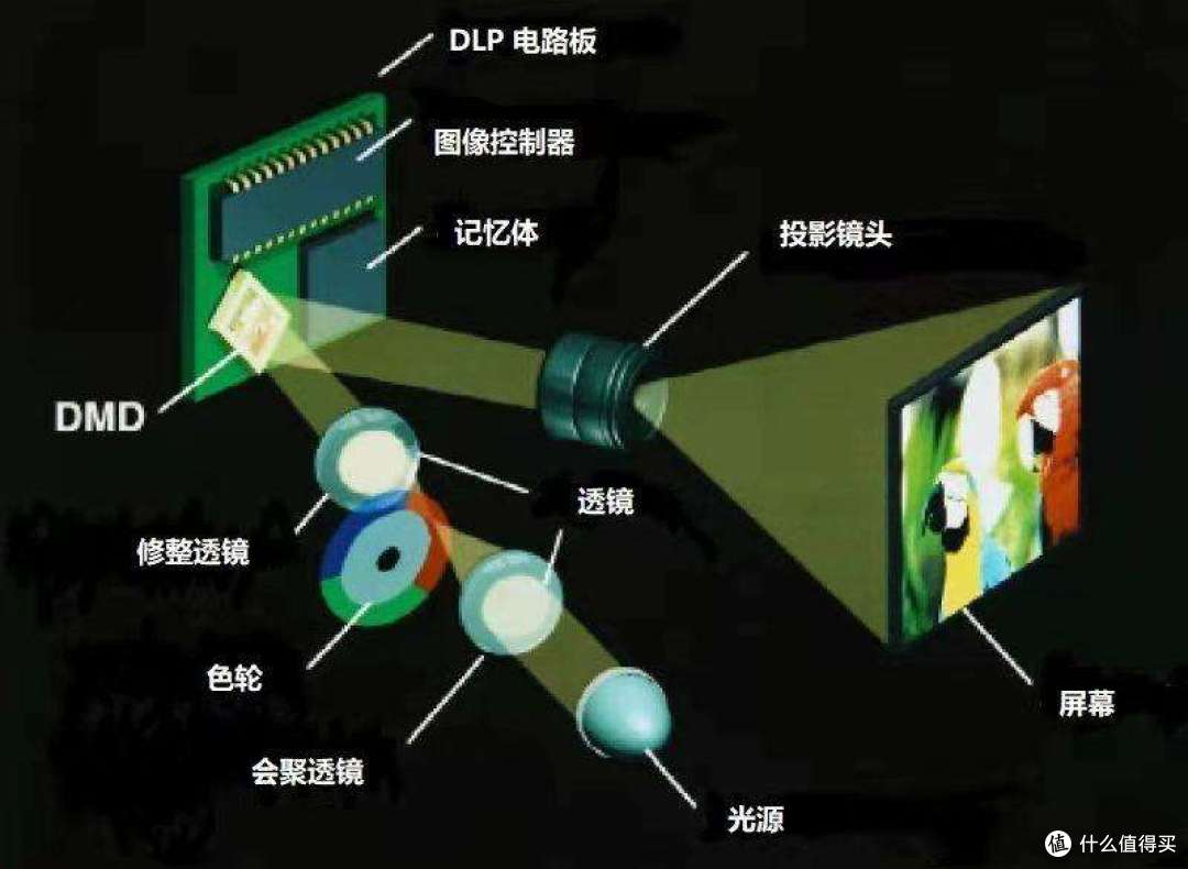 会议室买投影仪还是买电视?商用投影仪和家用投影仪的区别大了