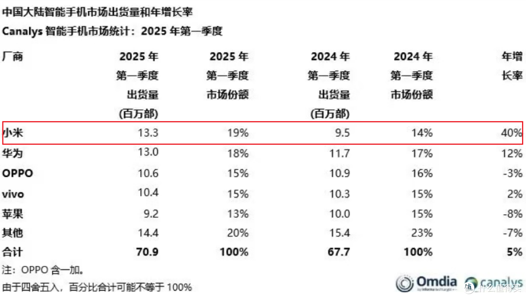 小米重回中国第一,一季度出货量1330万台,击败华为、苹果