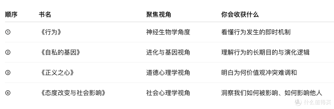 这个顺序像是在搭建一座“理解人类”的楼梯，从神经→基因→道德→社会，每本都在回答不同层面的问题，但最终都会汇聚成一句话：人类行为，并没有表面那么简单。