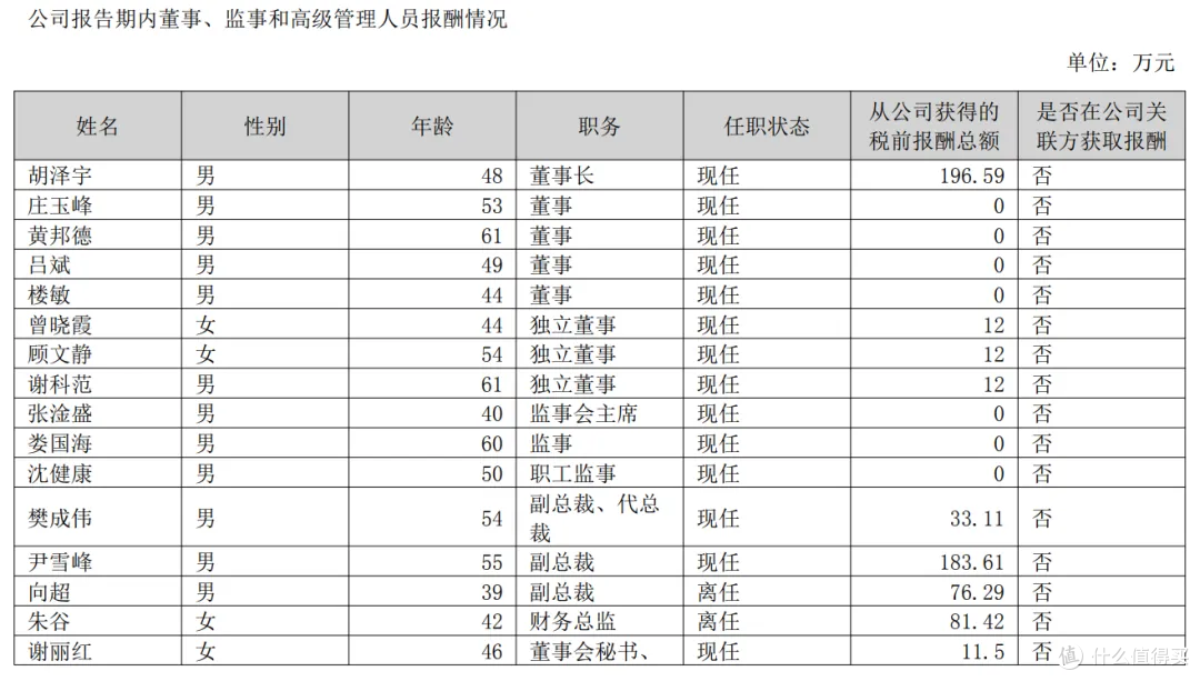 众泰汽车 2024 年销量 14 辆,产量0,亏损10亿,董事长年薪196万