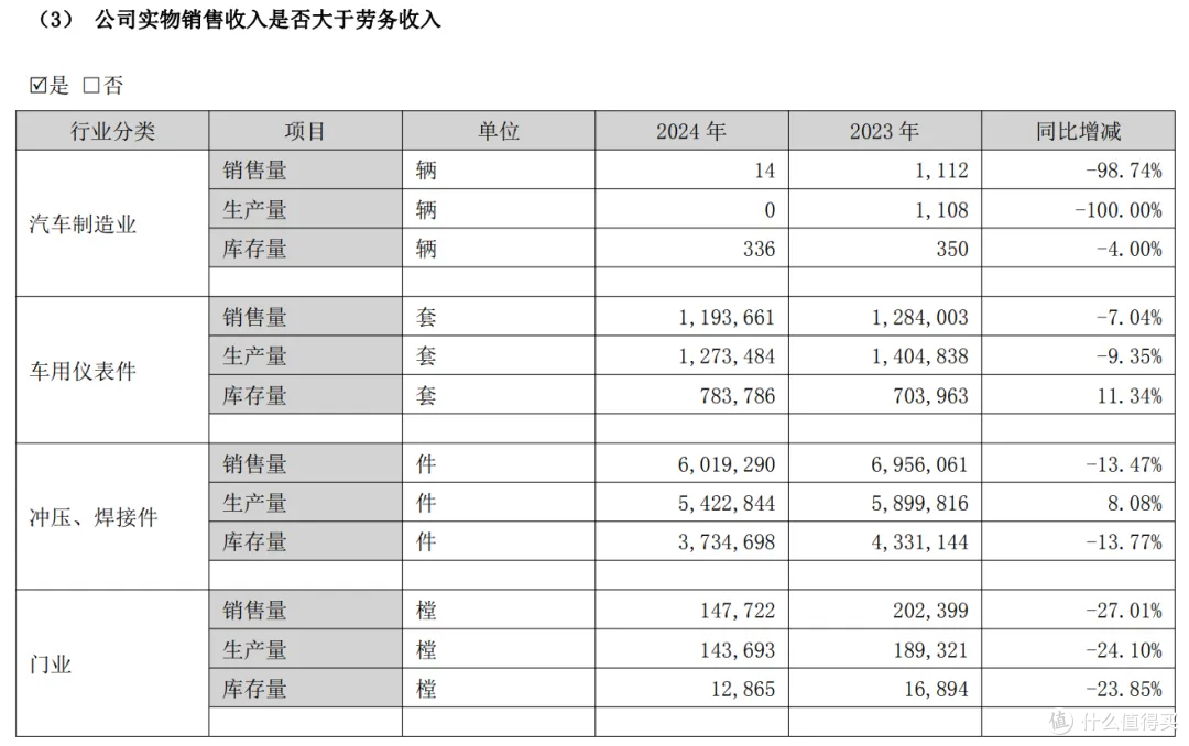 众泰汽车 2024 年销量 14 辆,产量0,亏损10亿,董事长年薪196万