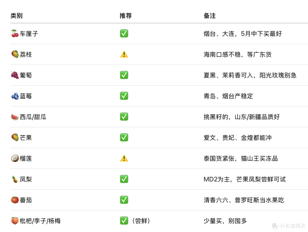 【5月水果选购全攻略1.0】应季怎么挑?值得买?这篇说清楚了!