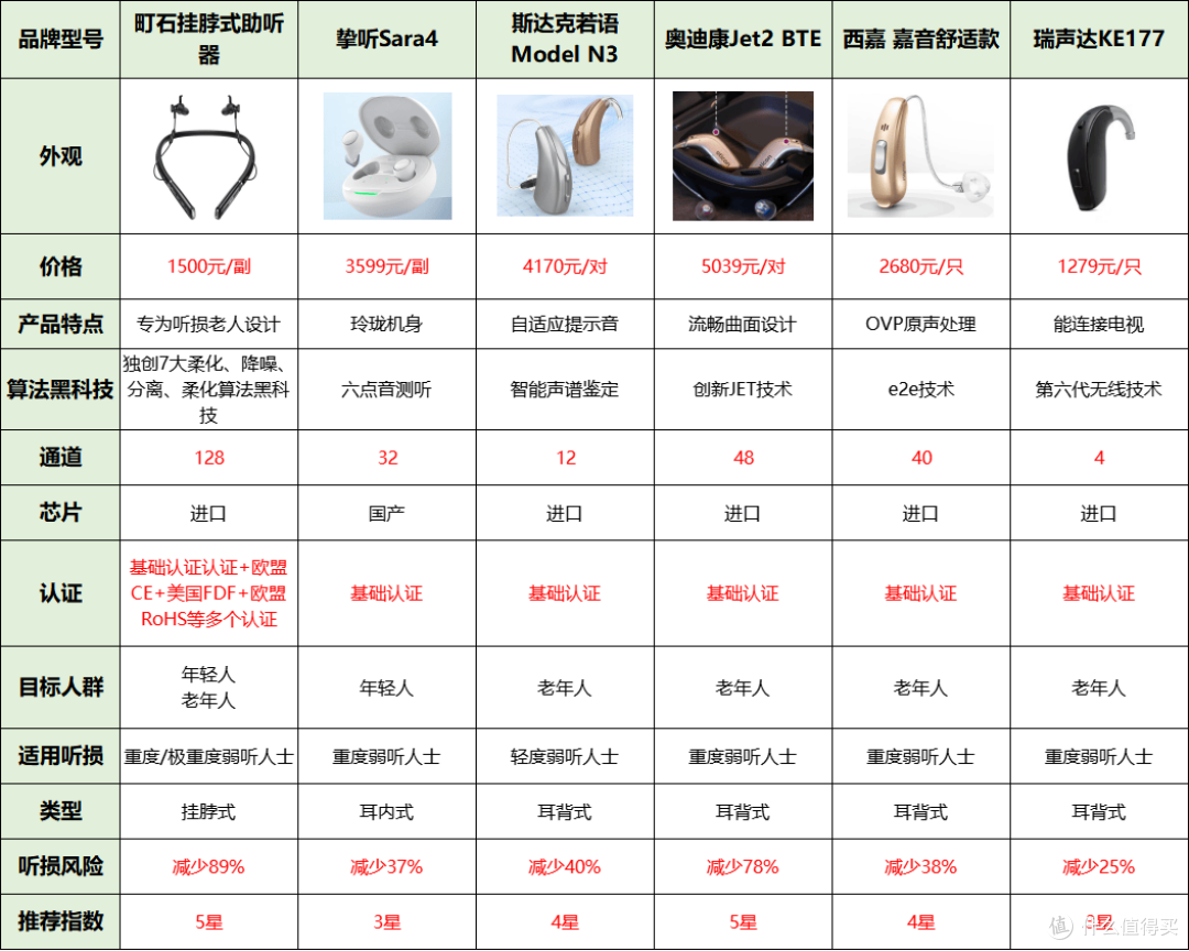 助听器哪个品牌适合老人戴？挚听助听器好不好？助听器品牌评测！