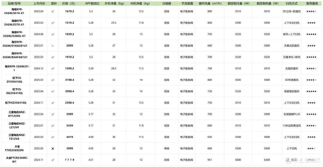 2025年空调选购攻略&各大品牌空调推荐(618提前选)