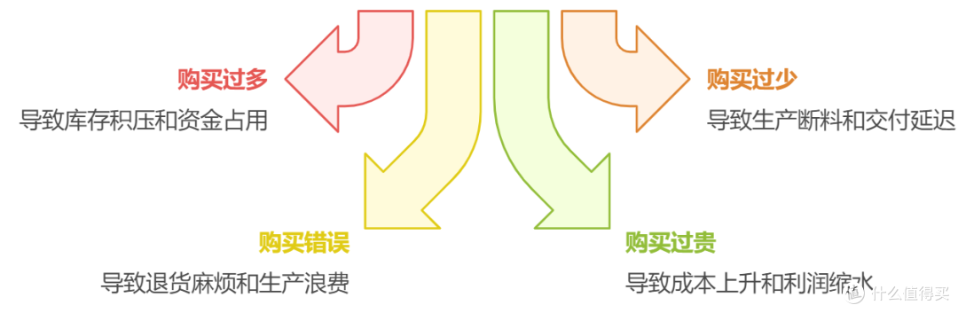 供应链管理怎么做才顺？从采购到交付这5步很关键！