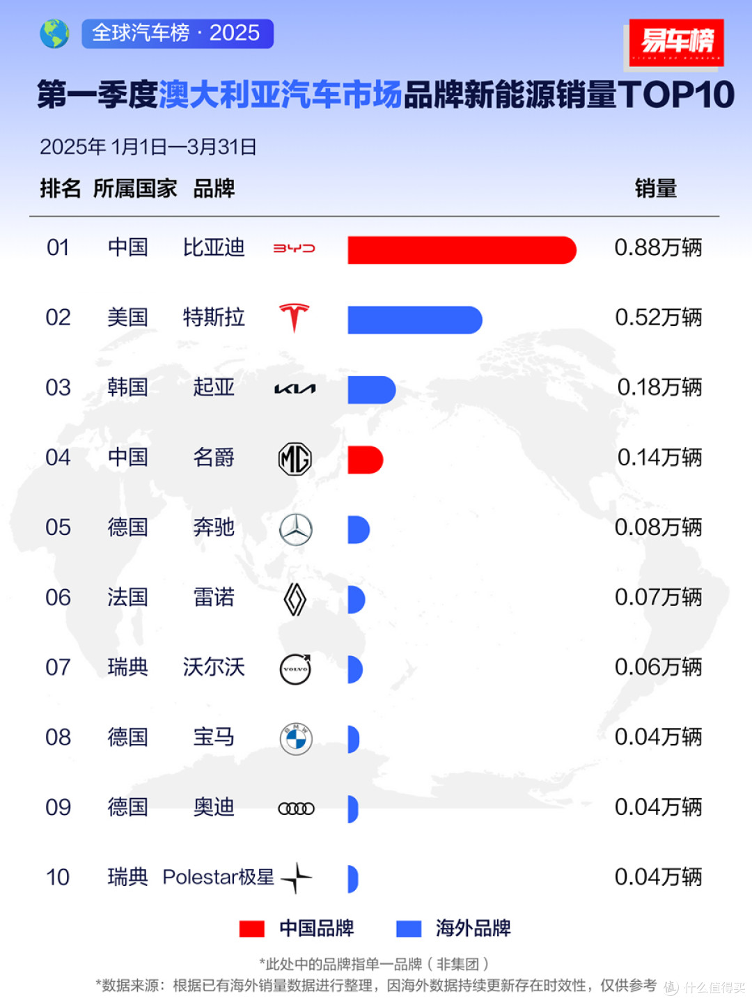 五一车流热浪来袭,比亚迪海外销量狂飙,霸榜多国市场成“顶流”