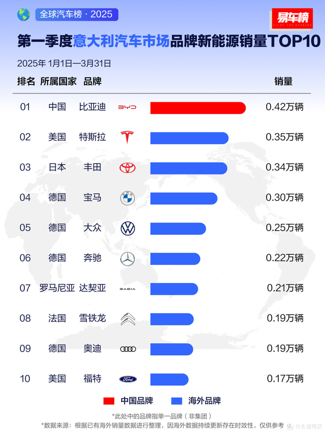 五一车流热浪来袭,比亚迪海外销量狂飙,霸榜多国市场成“顶流”