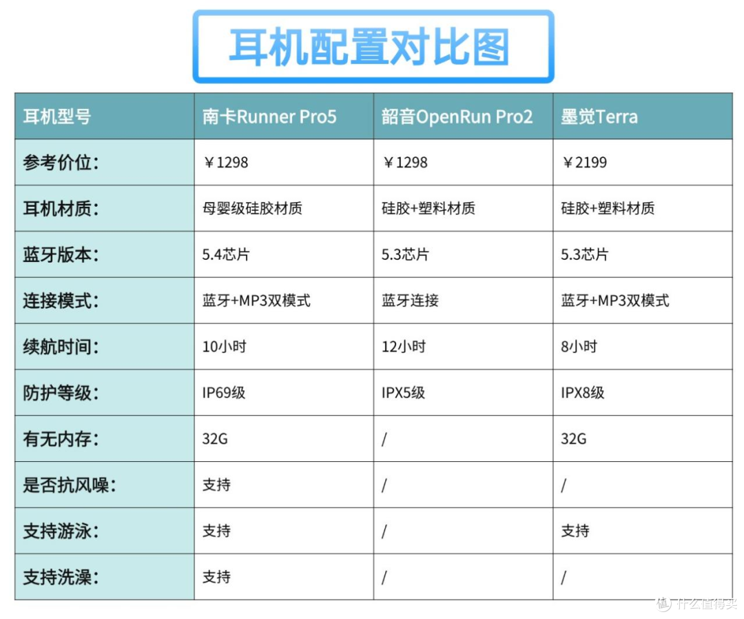 骨传导耳机哪个牌子值得入手,南卡、韶音、墨觉三大旗舰实测!