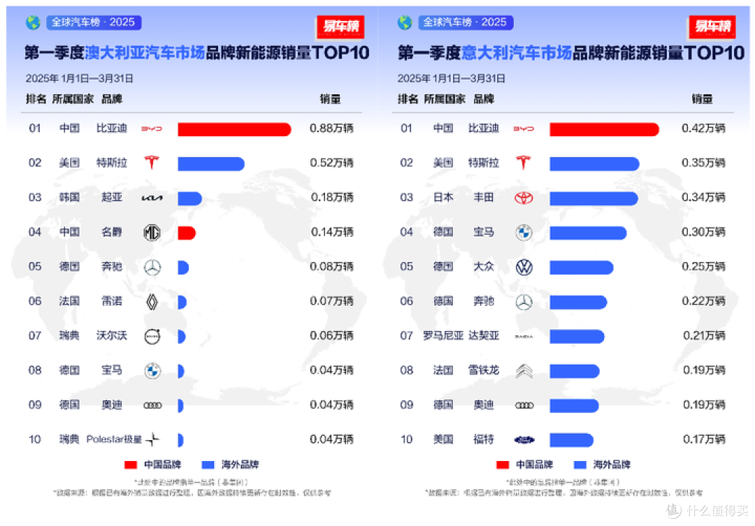 比亚迪一季度全球“霸榜”:中国智造如何改写汽车产业规则?