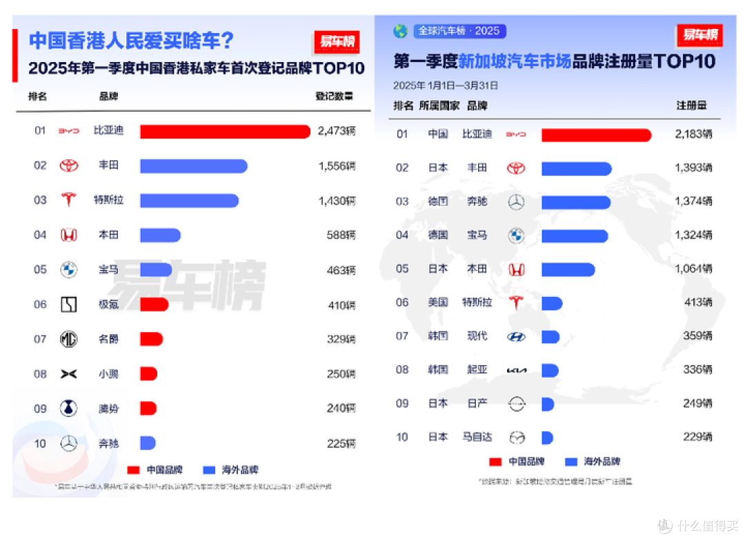 比亚迪一季度全球“霸榜”:中国智造如何改写汽车产业规则?