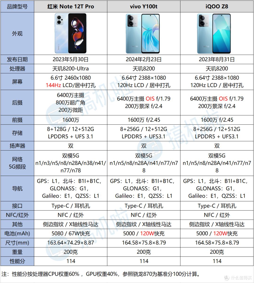 安卓最强LCD手机，LCD手机系列之3——天玑8200