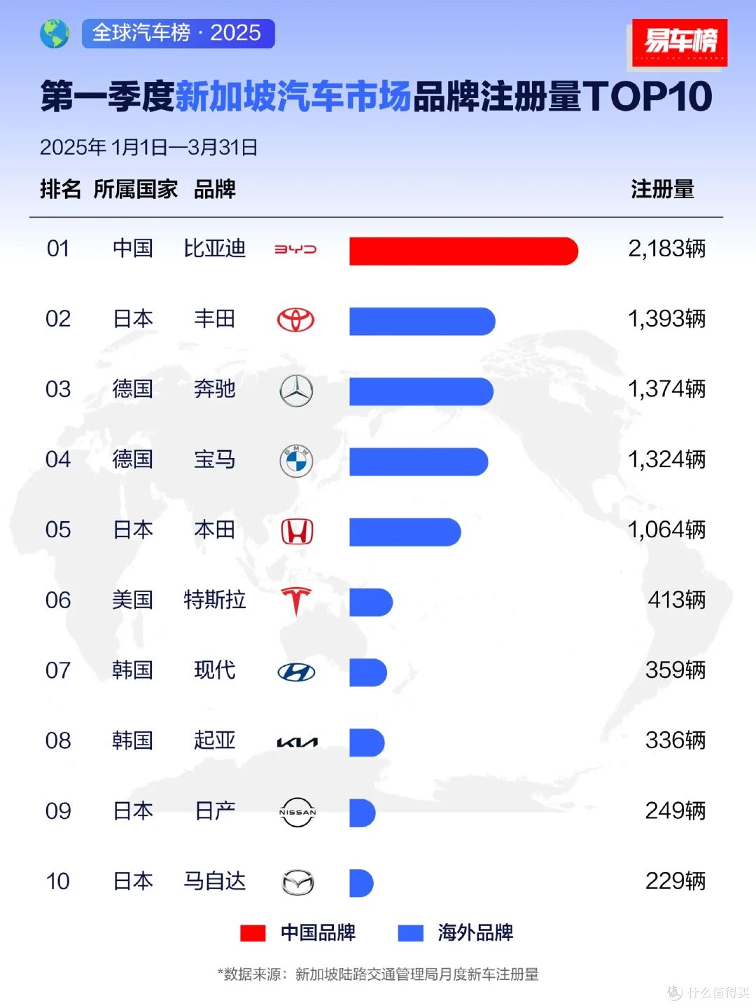比亚迪横扫全球!2025一季度多国销量第一,海外出口暴增117%