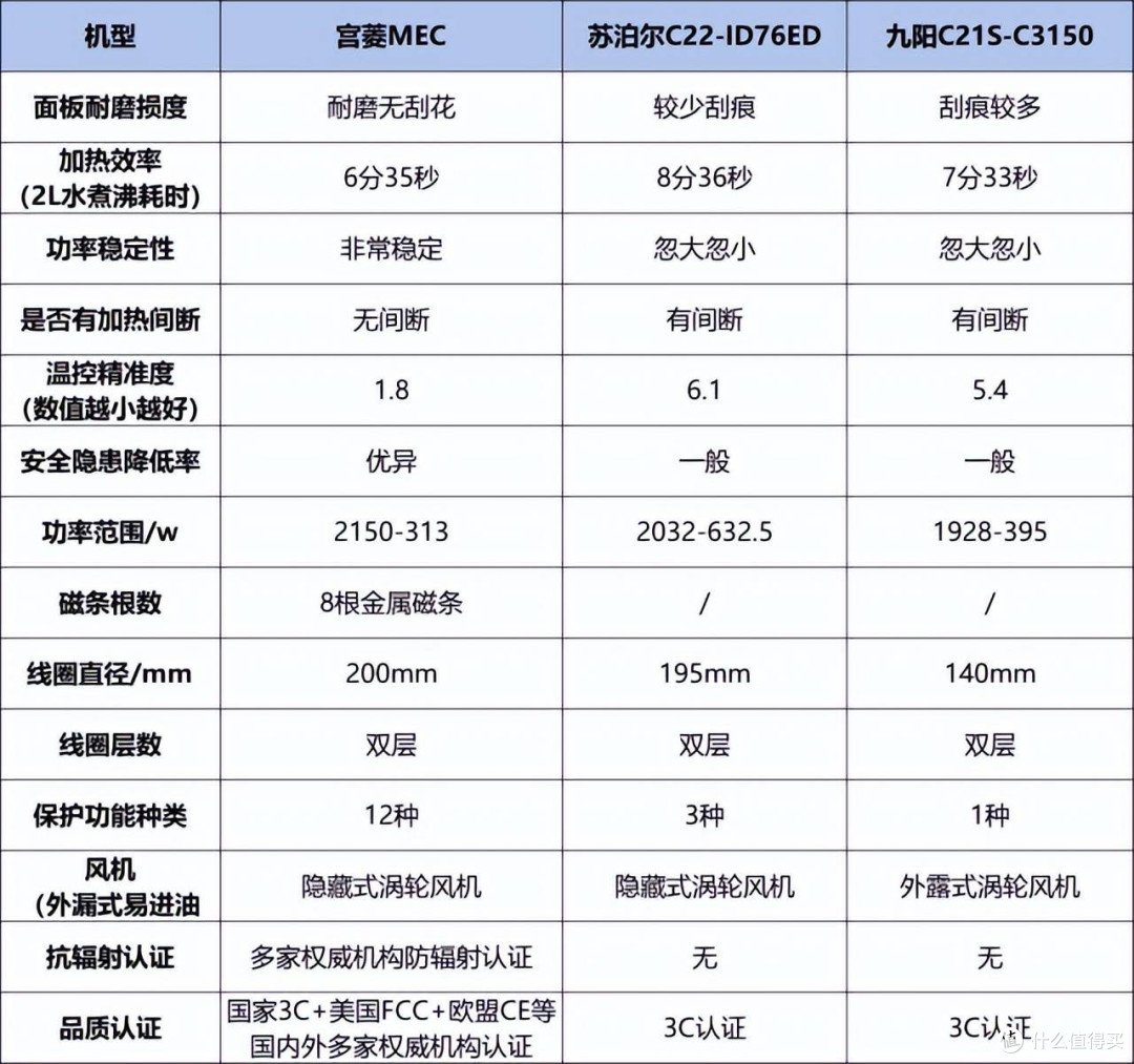 九阳、宫菱、苏泊尔电磁炉好不好用？如何选？高分榜单测评