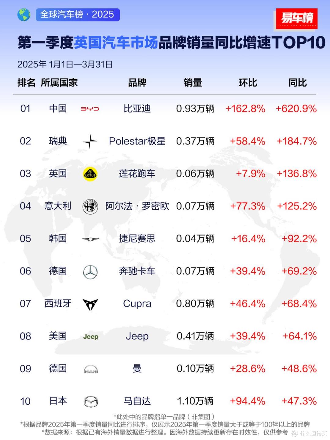 强势开局,比亚迪2025年一季度海外销量霸榜,多国荣膺销冠