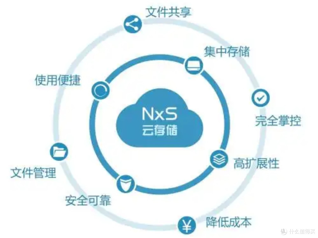 告别数据焦虑!NAS这样存储更放心