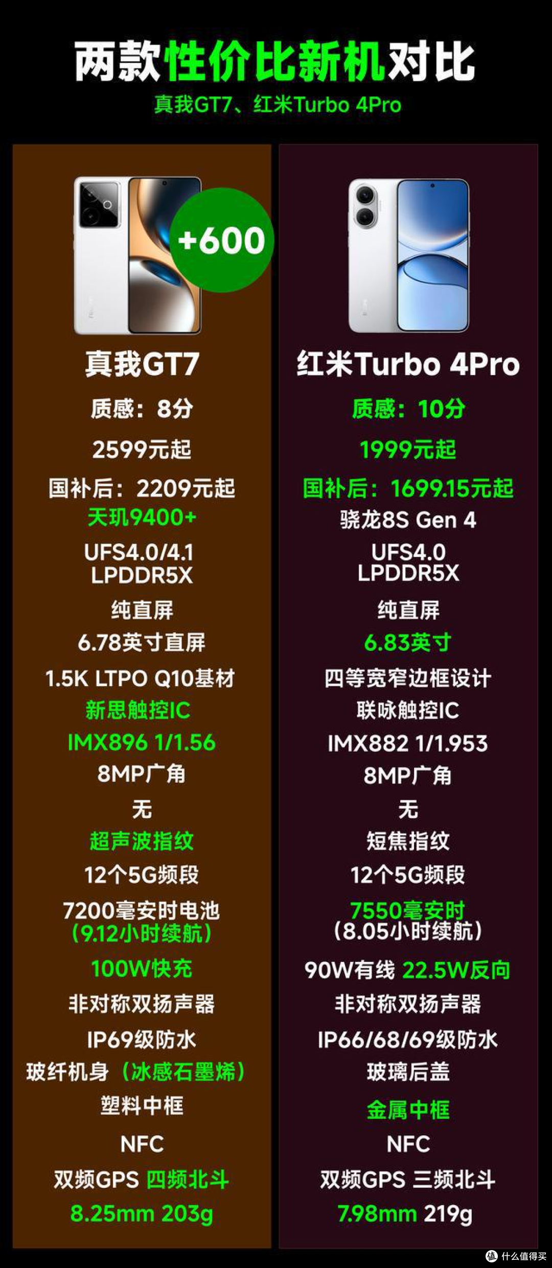 真我GT7 vs 红米Turbo4 Pro:4月新机对决,谁才是性价比最优解?