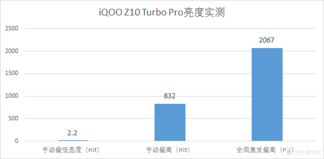 120W闪充下放中端!实测iQOO Z10 Turbo Pro如何改写性价比规则