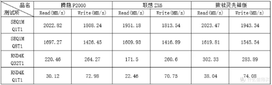USB4以下的最高速接口,三款20Gbps高速移动固态硬盘体验