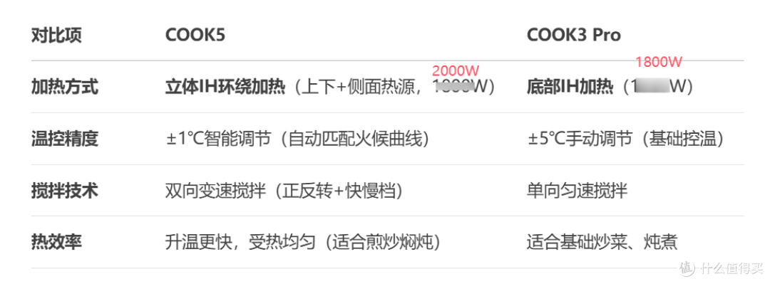 苏泊尔炒菜机COOK5 和 COOK3 Pro区别对比 买前必看 深度分析建议