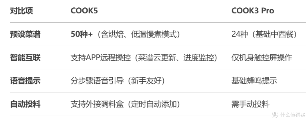 苏泊尔炒菜机COOK5 和 COOK3 Pro区别对比 买前必看 深度分析建议