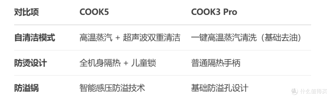 苏泊尔炒菜机COOK5 和 COOK3 Pro区别对比 买前必看 深度分析建议