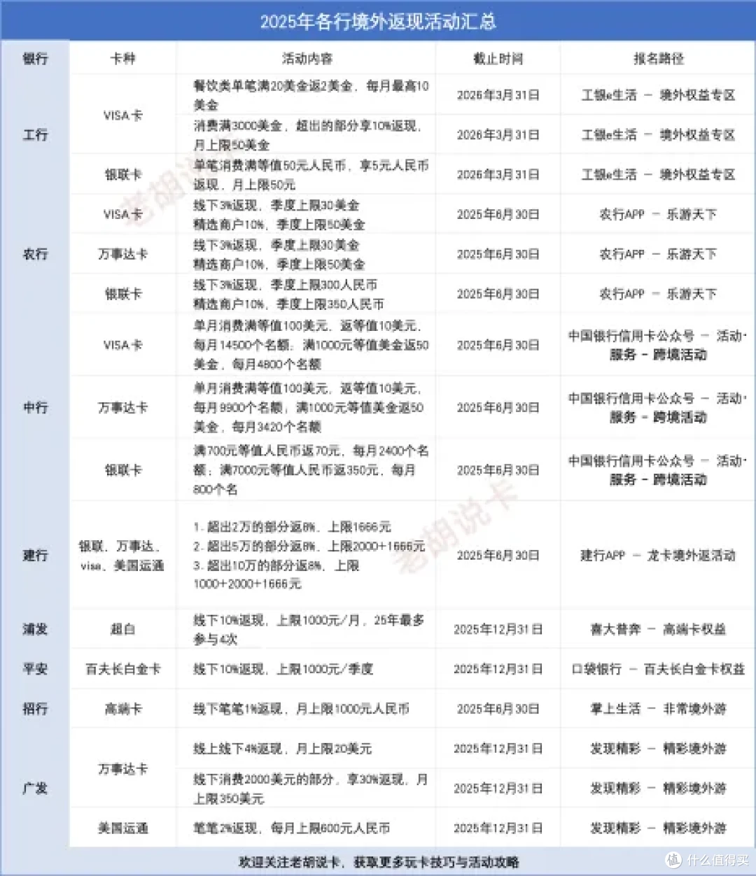 五一境外游，这些返现千万别错过_信用卡_什么值得买