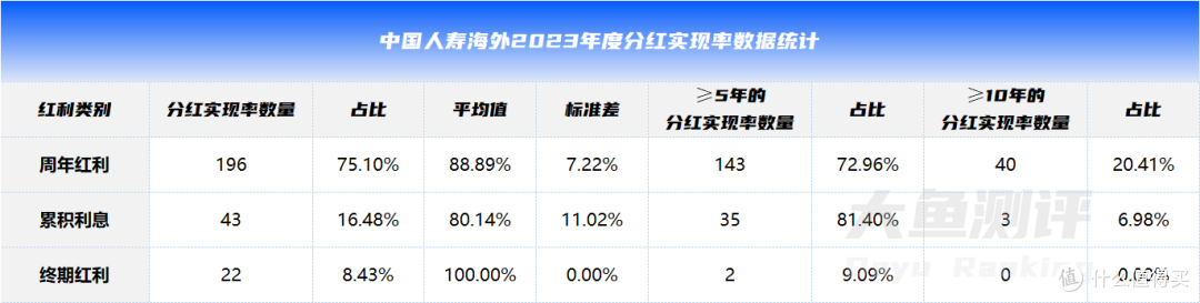 香港中资保险公司分红实现率分析盘点，想买这4家港险怎么选？