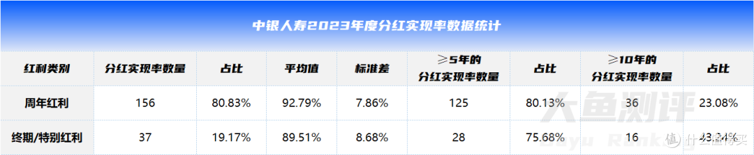 香港中资保险公司分红实现率分析盘点，想买这4家港险怎么选？